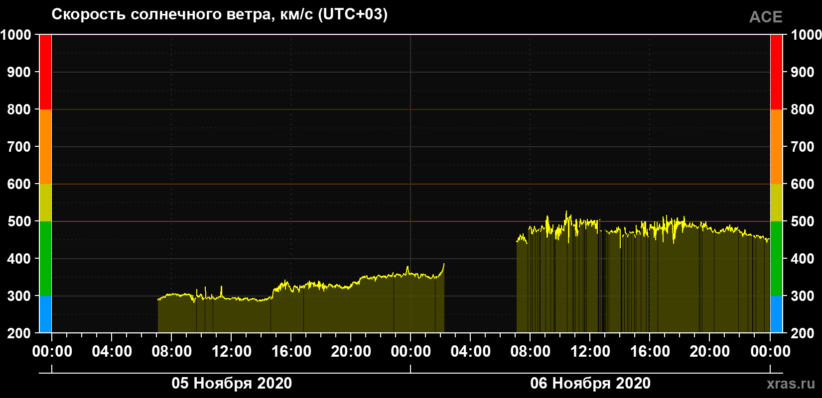 Скорость солнечного ветра