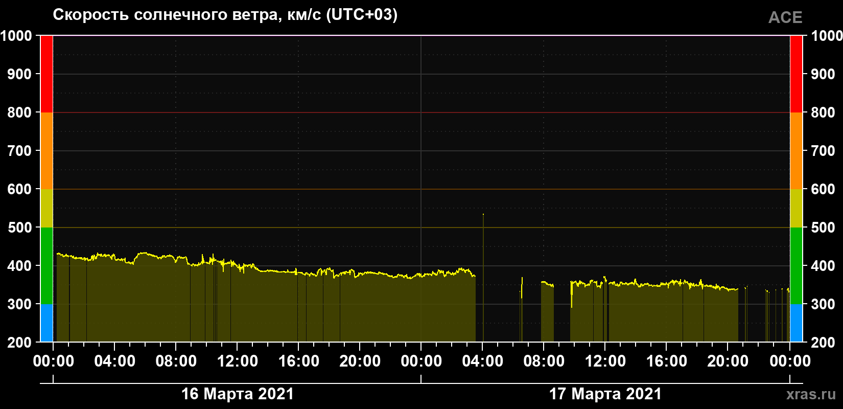 Скорость солнечного ветра