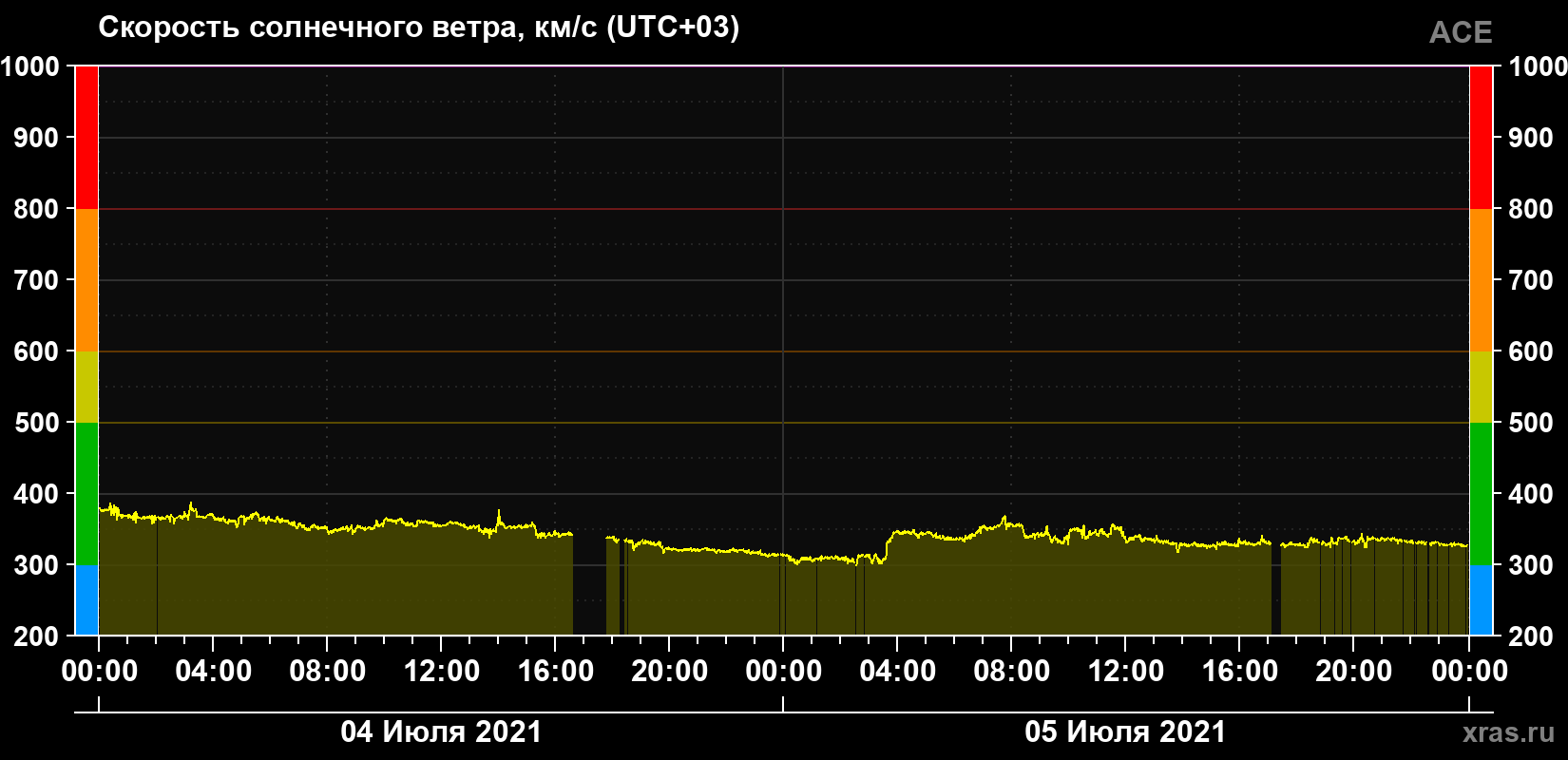 Скорость солнечного ветра