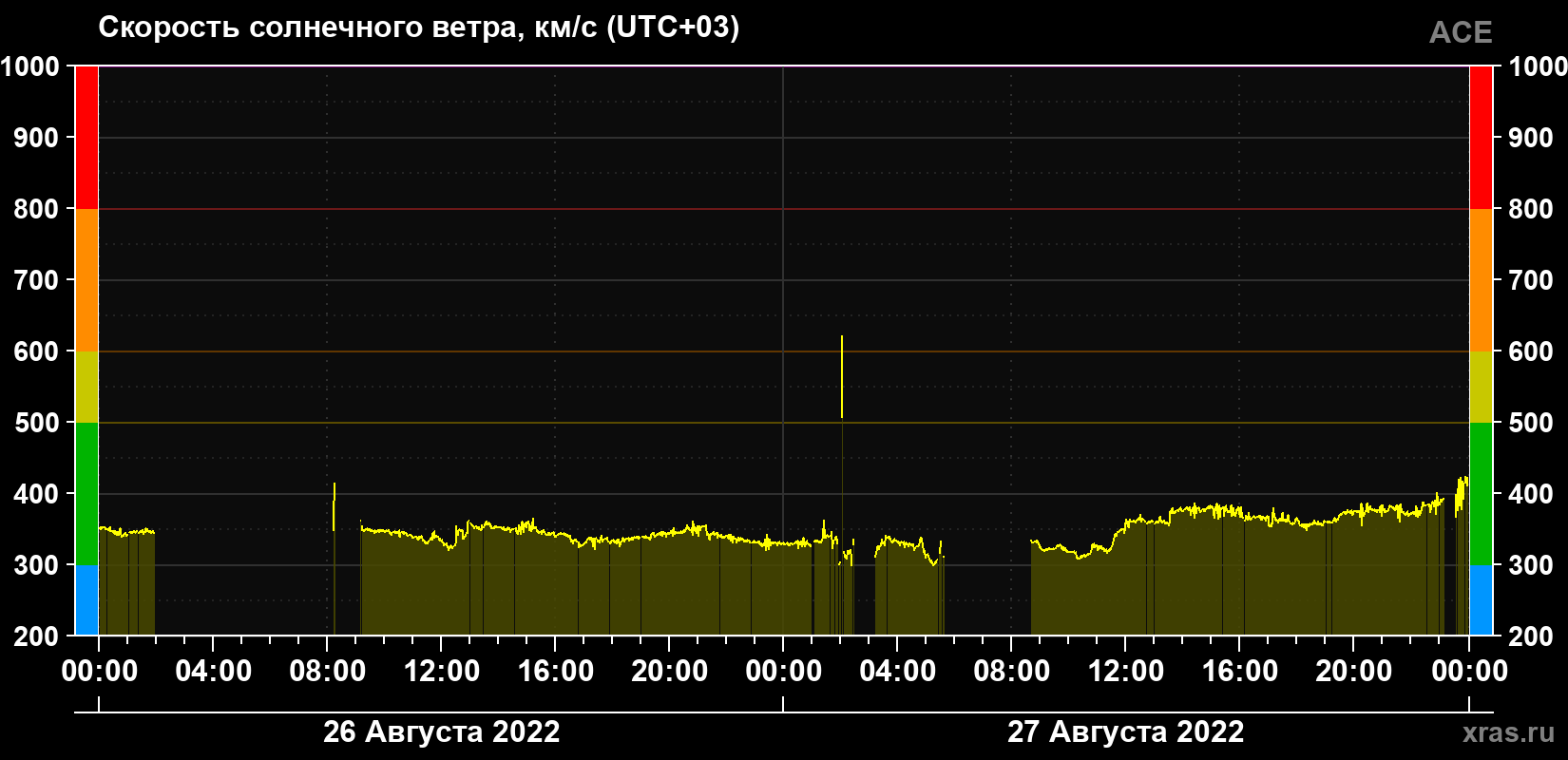 Скорость солнечного ветра