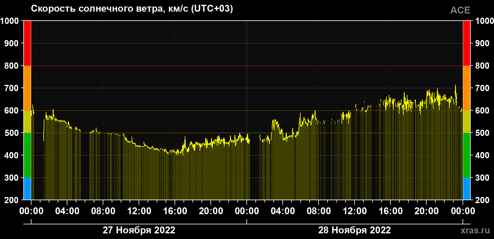 Скорость солнечного ветра