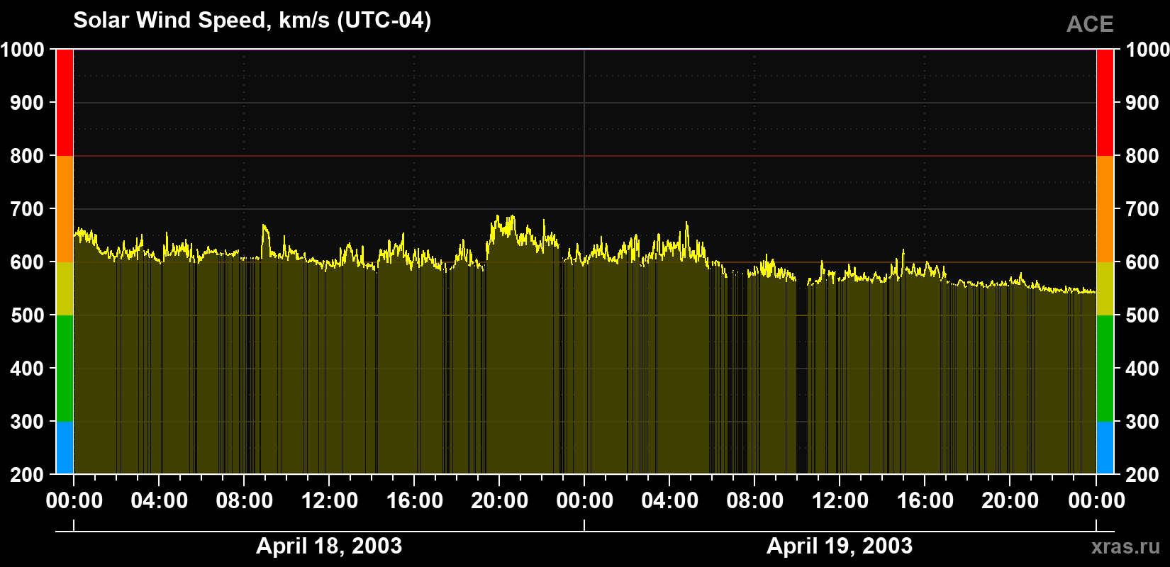 Solar wind speed