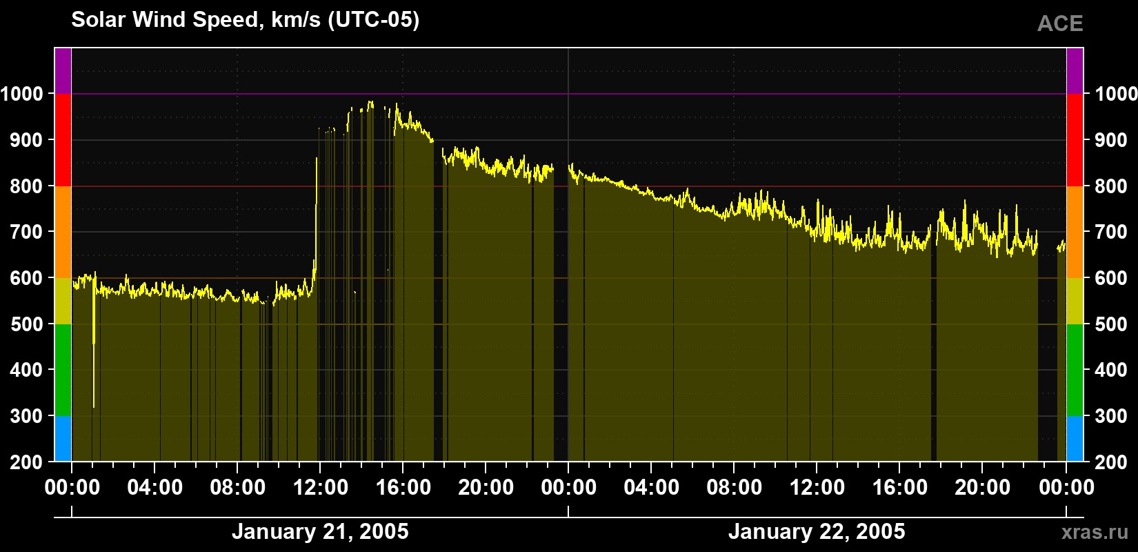 Solar wind speed