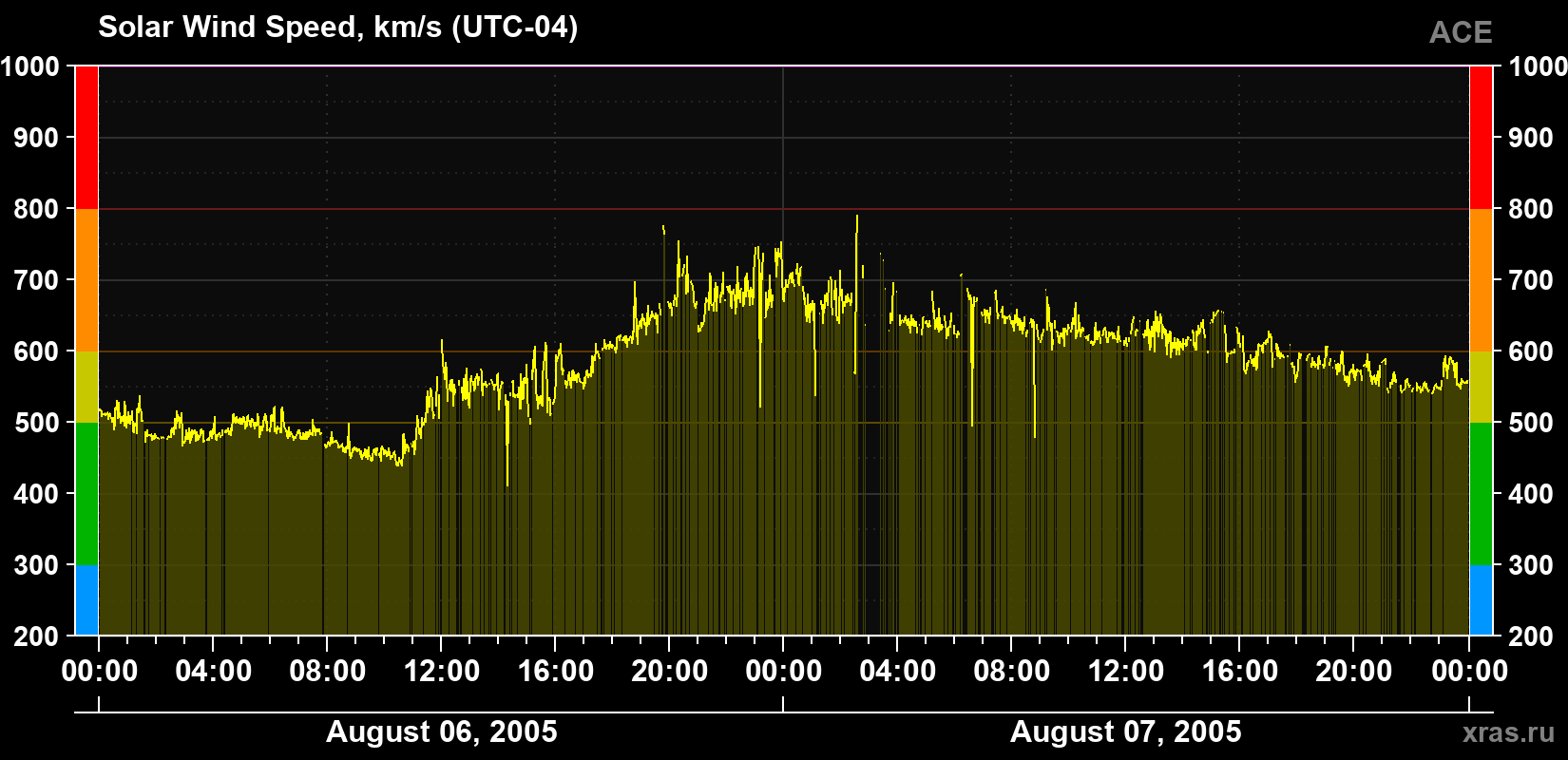 Solar wind speed