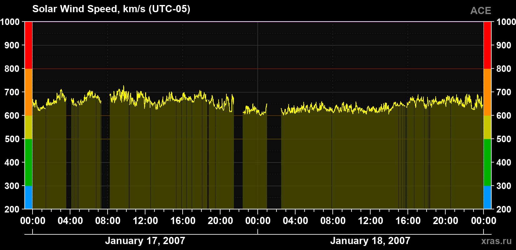 Solar wind speed