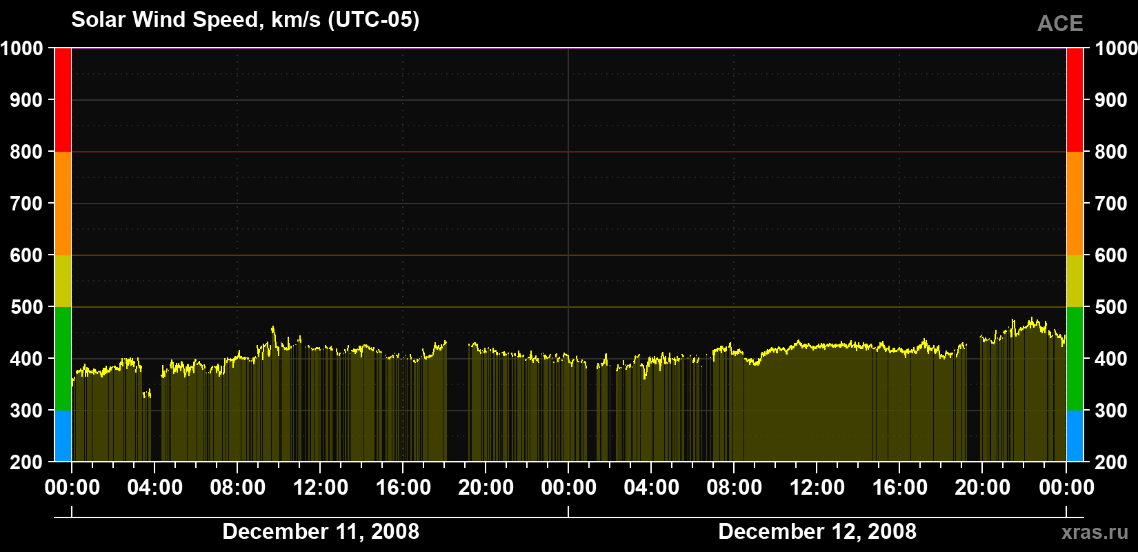 Solar wind speed
