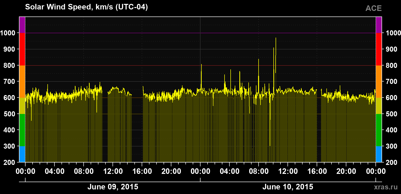Solar wind speed