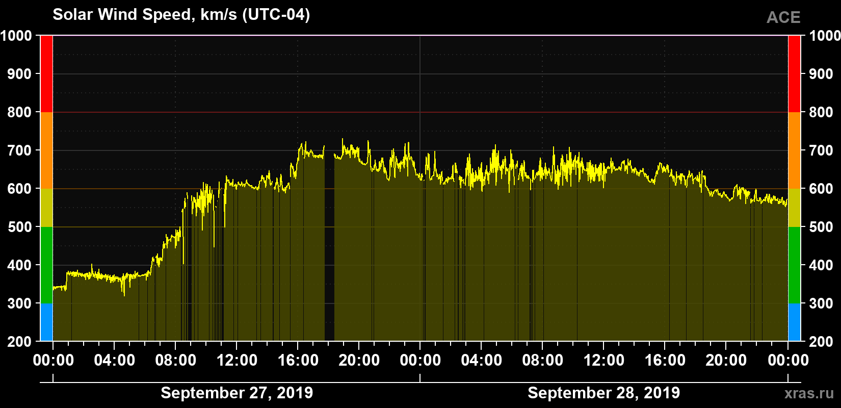 Solar wind speed