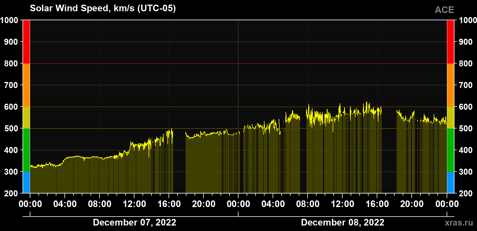 Solar wind speed