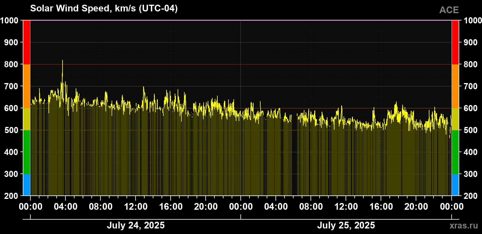 Solar wind speed