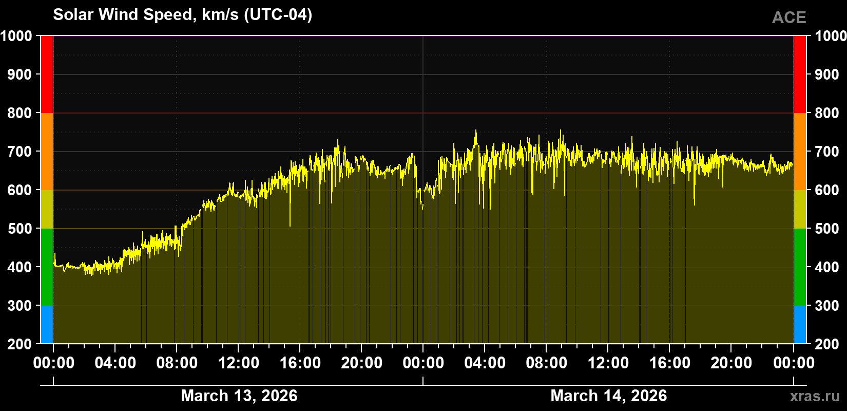 Solar wind speed