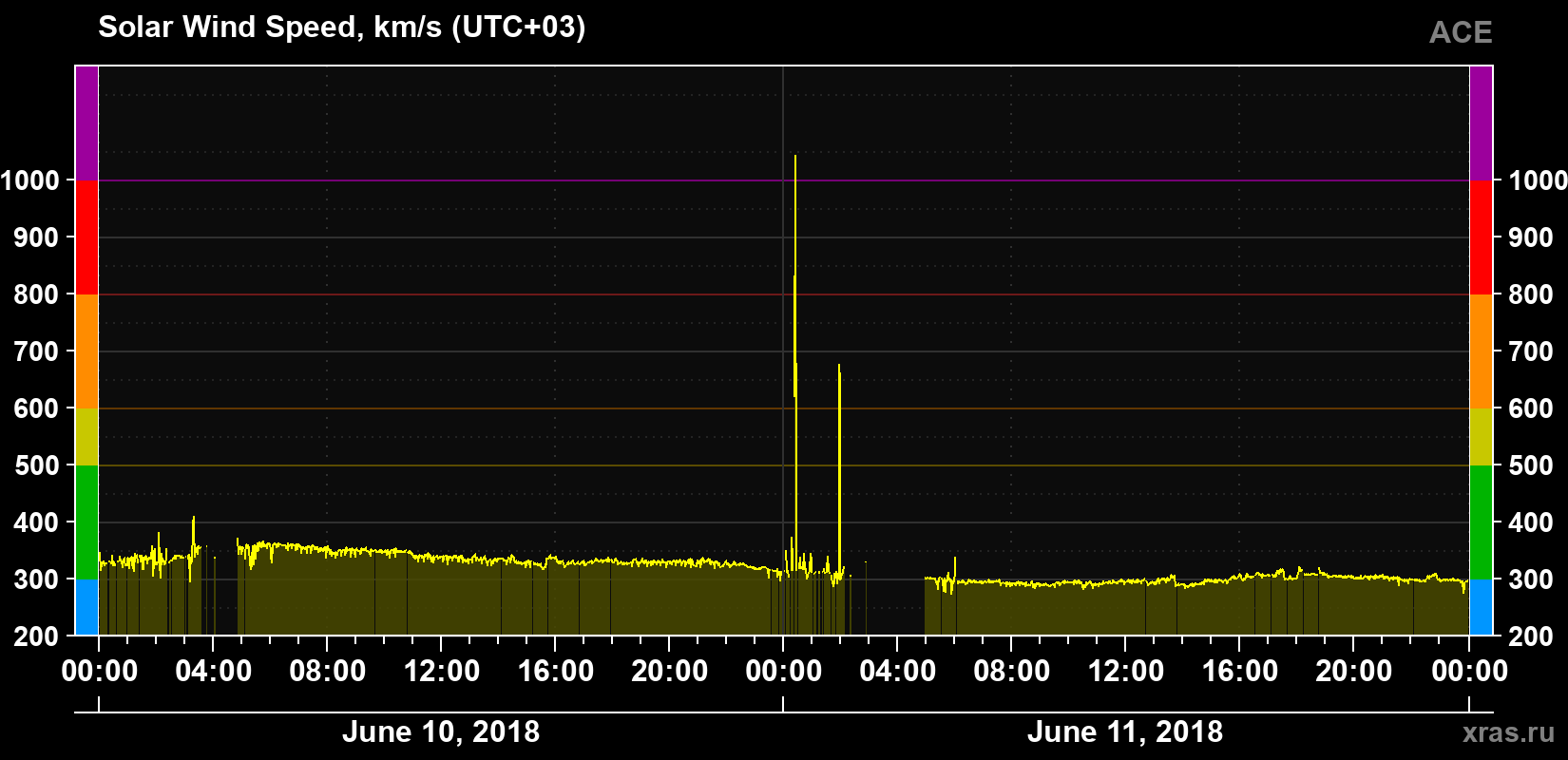 Solar wind speed