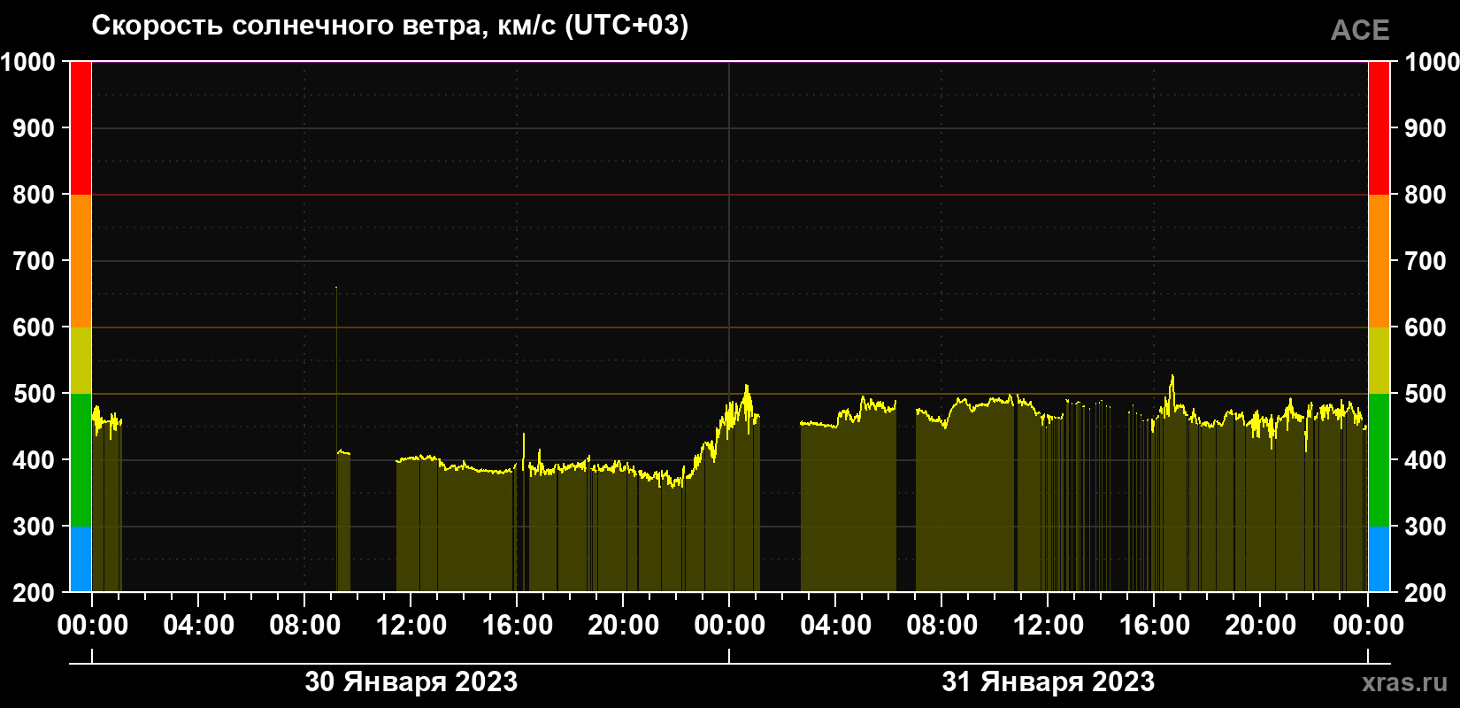 Скорость солнечного ветра