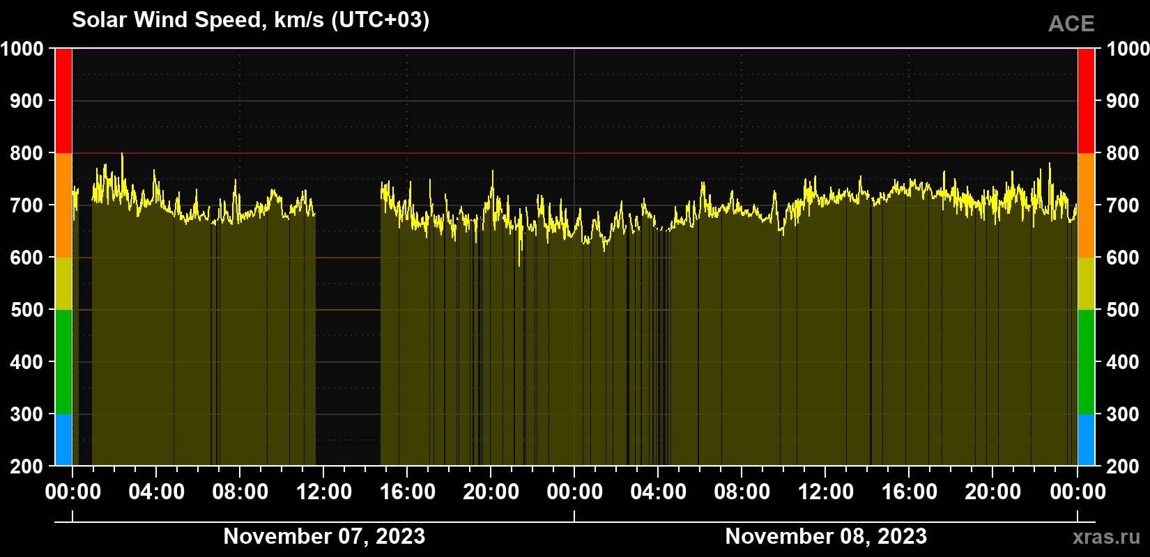 Solar wind speed