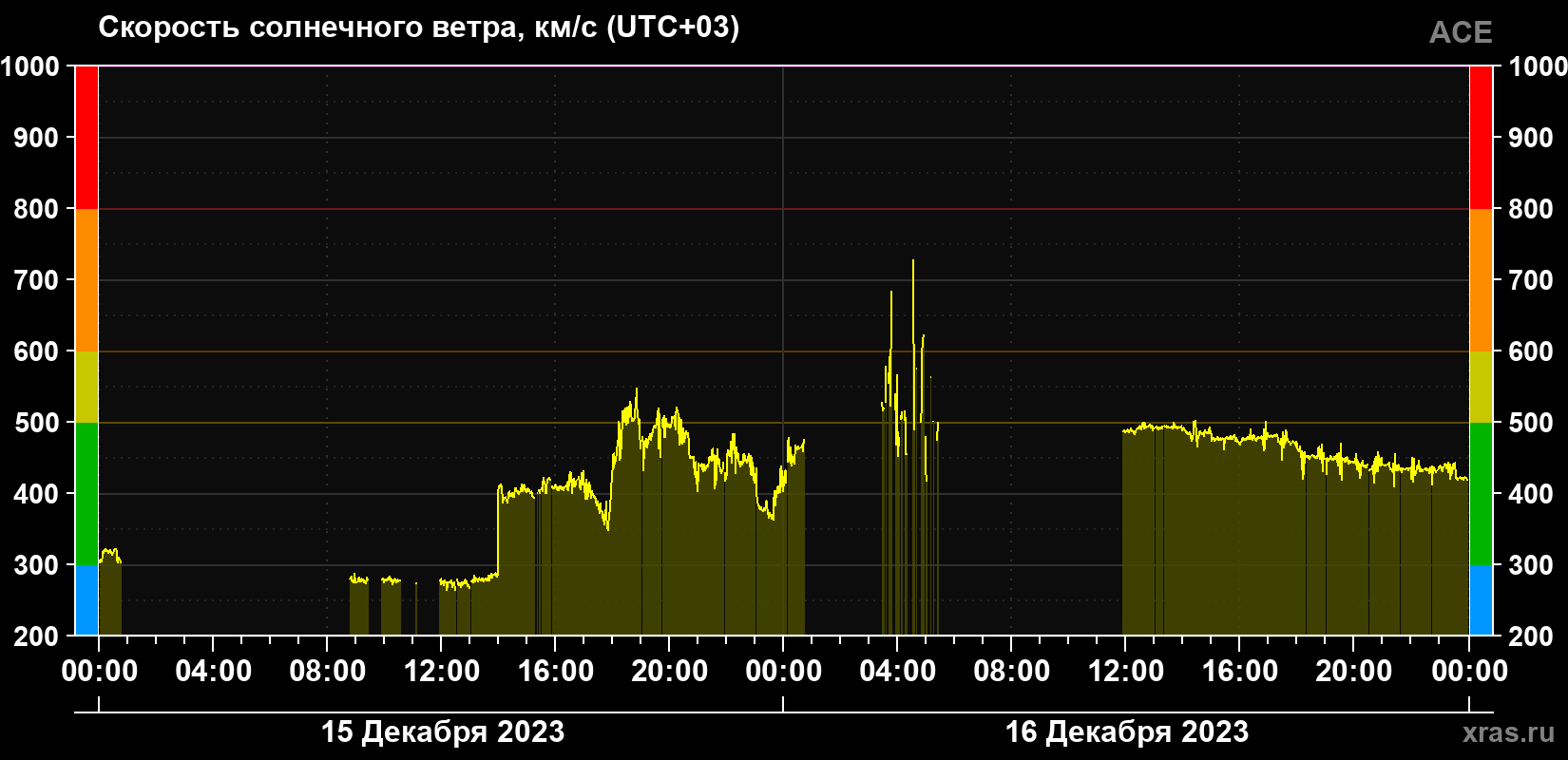 Скорость солнечного ветра