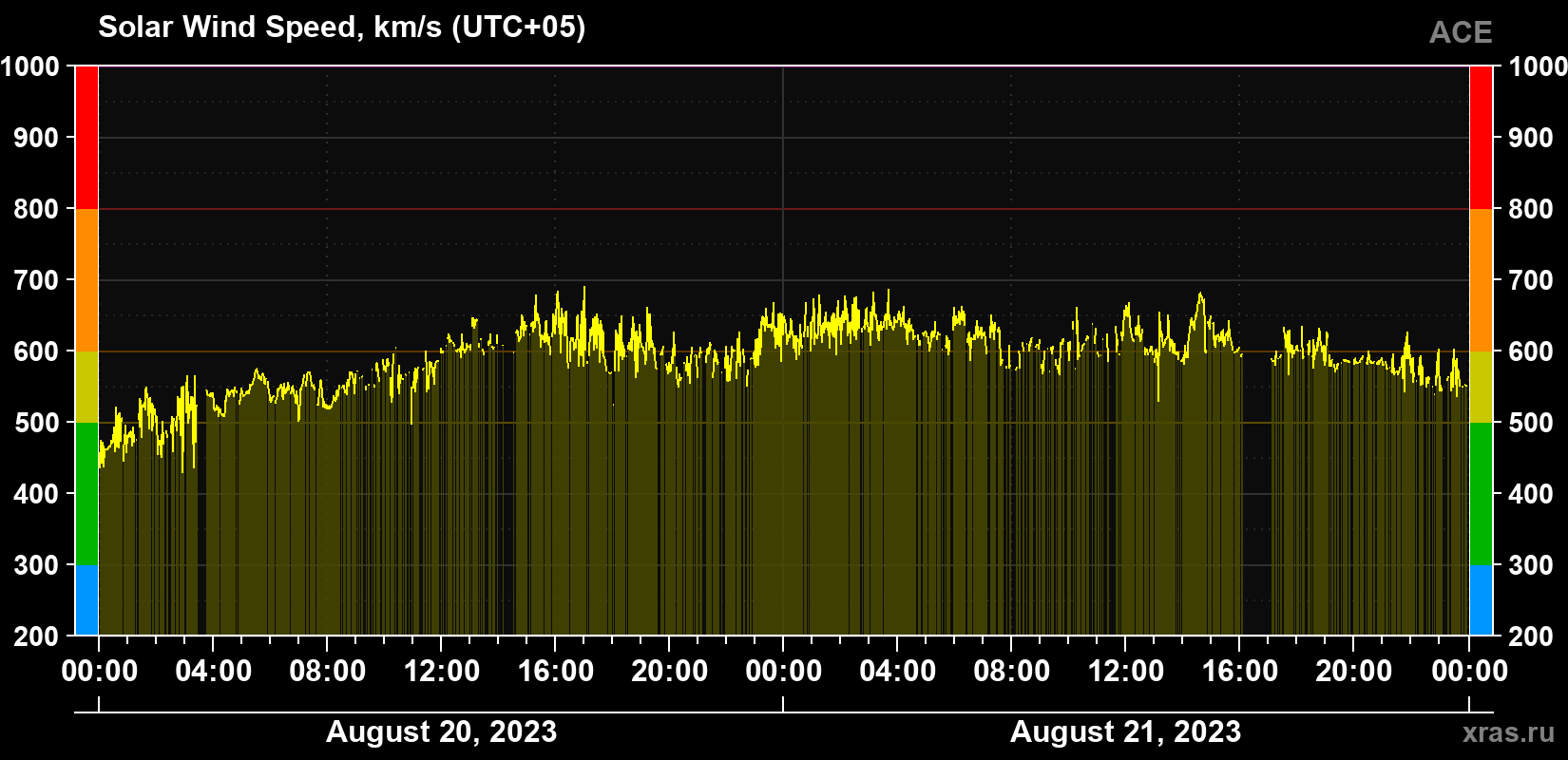 Solar wind speed
