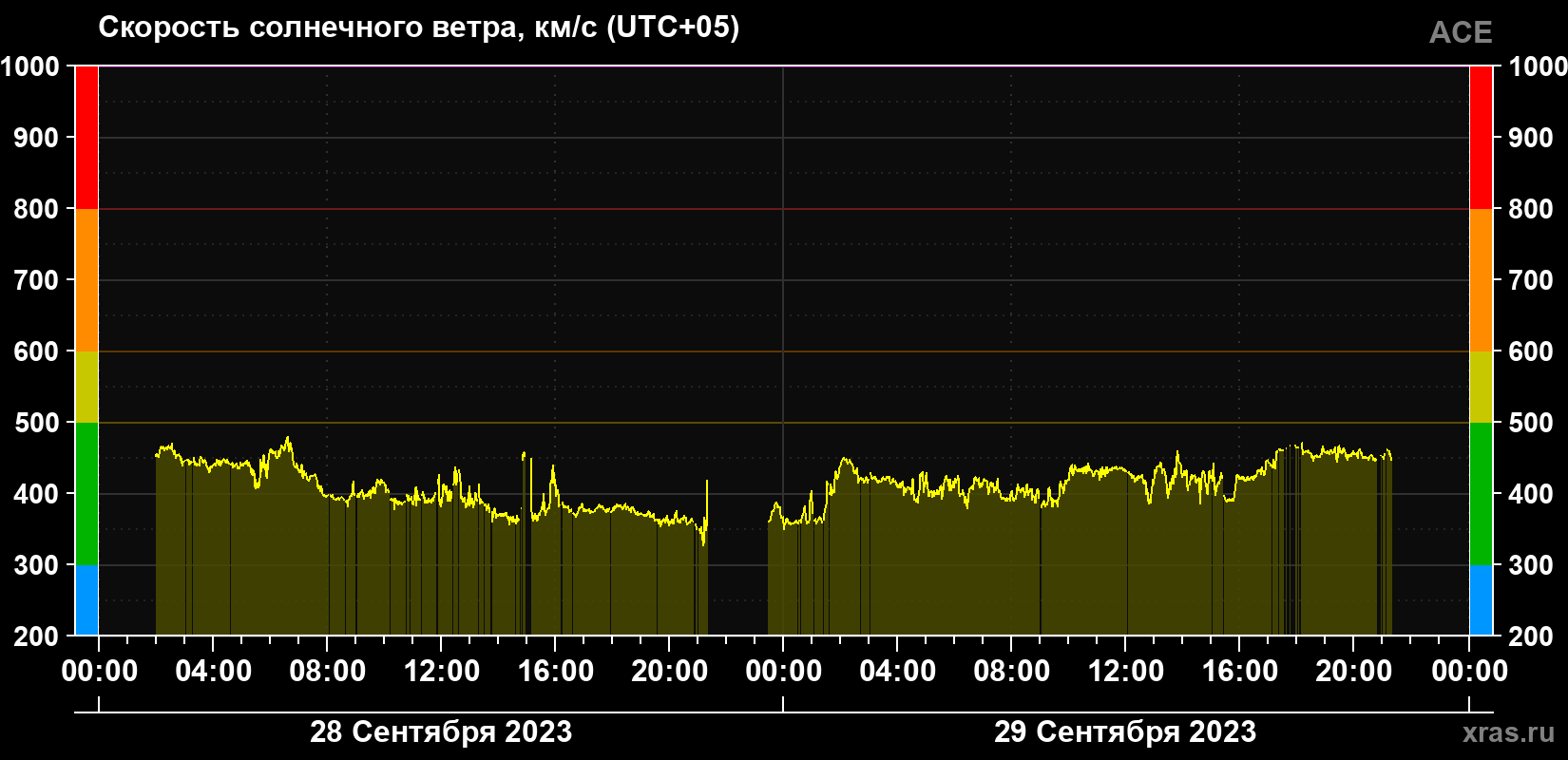 Скорость солнечного ветра