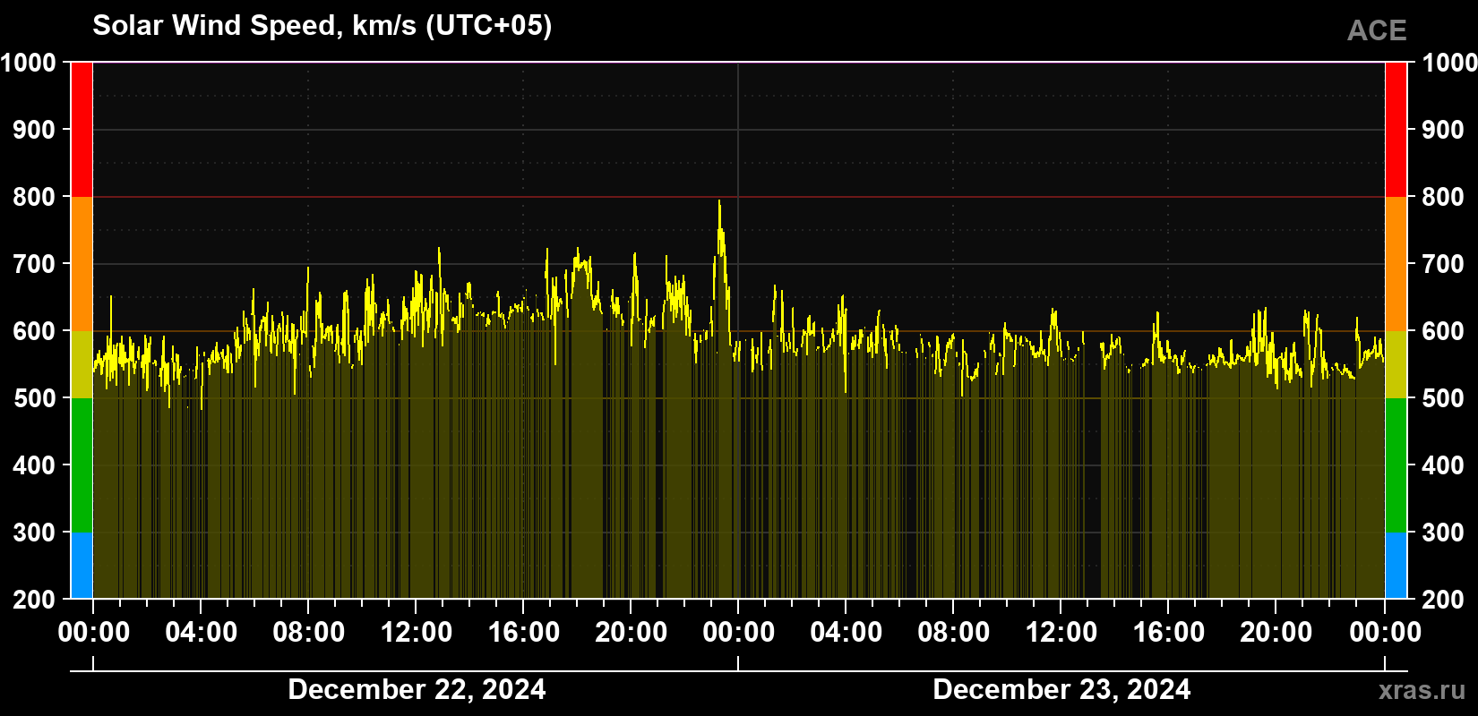 Solar wind speed