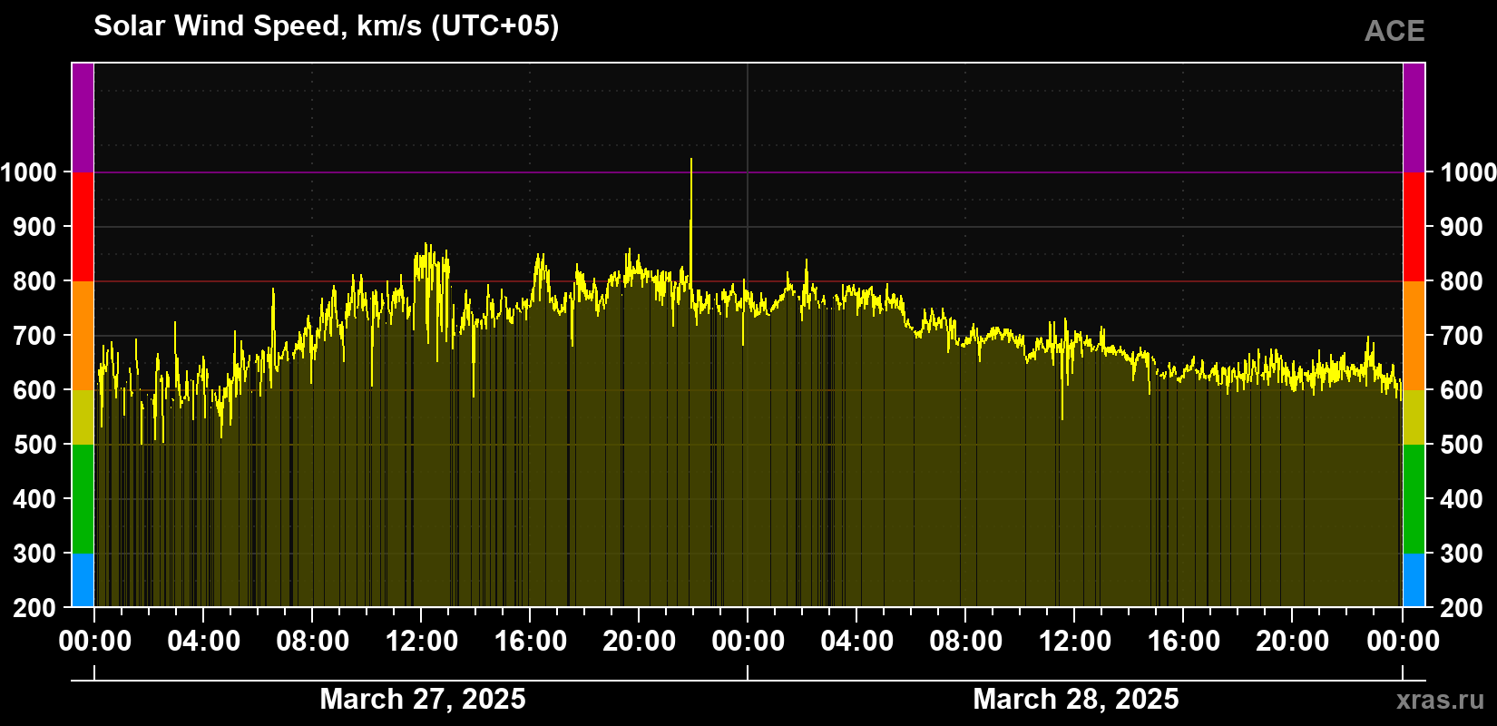 Solar wind speed