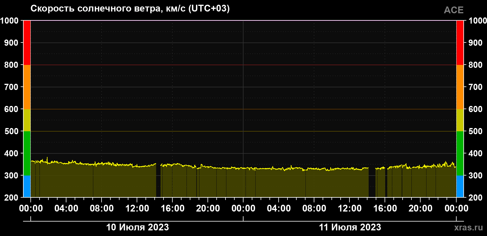 Скорость солнечного ветра