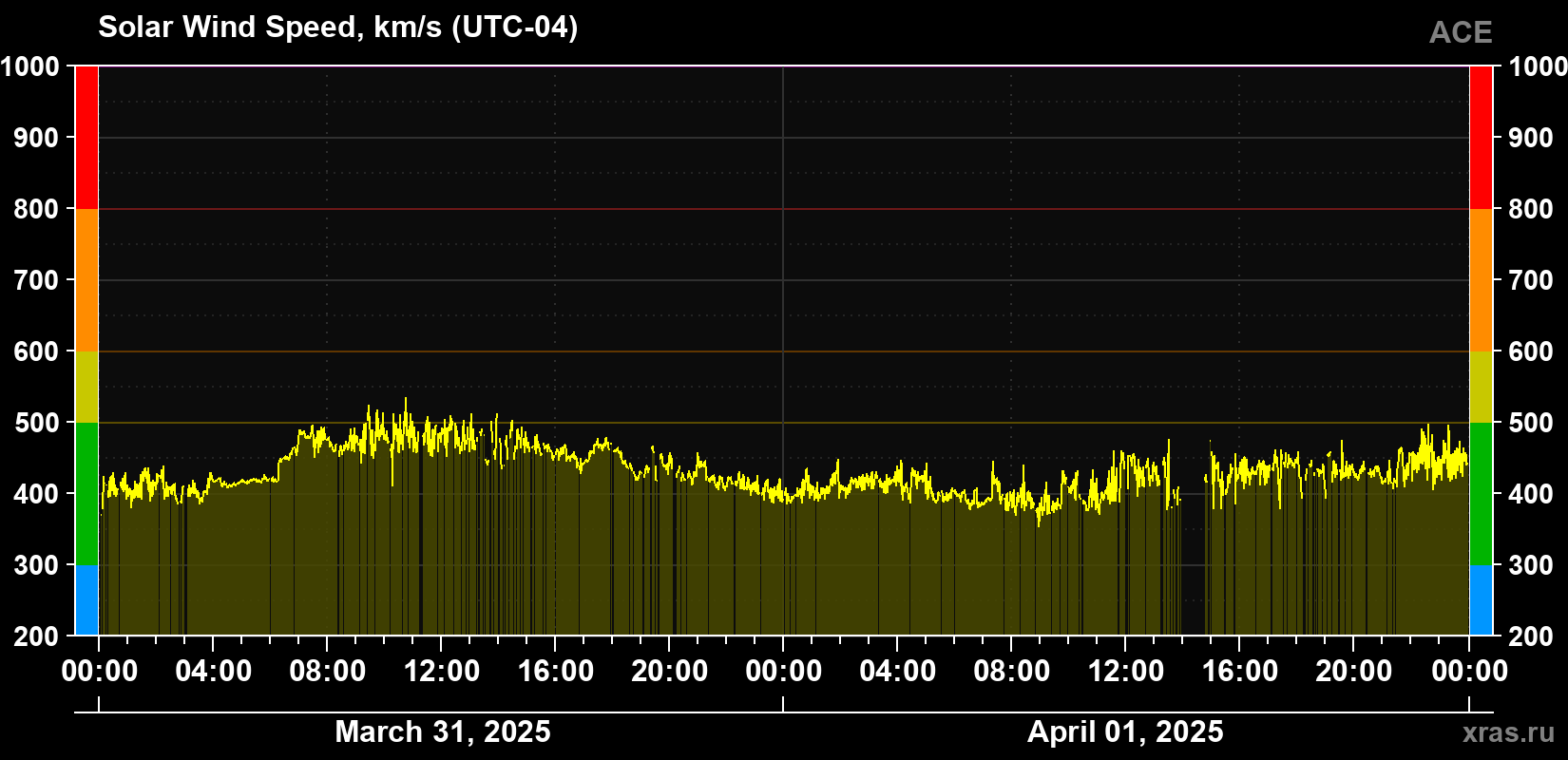 Solar wind speed