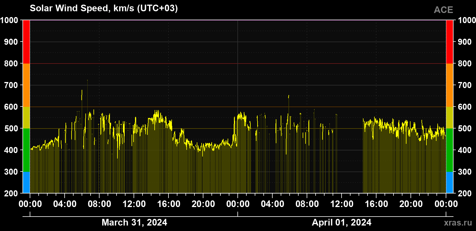 Solar wind speed