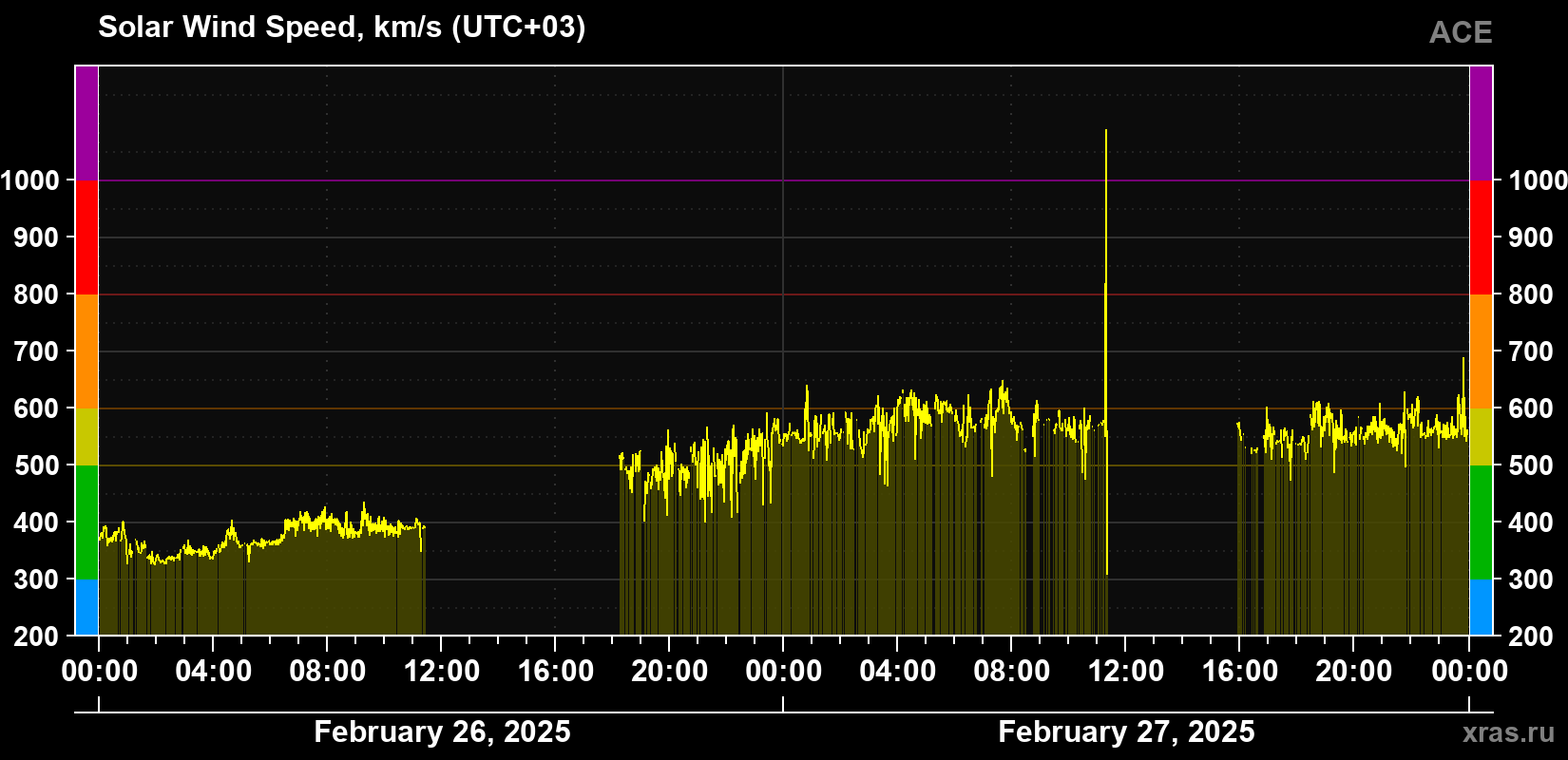 Solar wind speed
