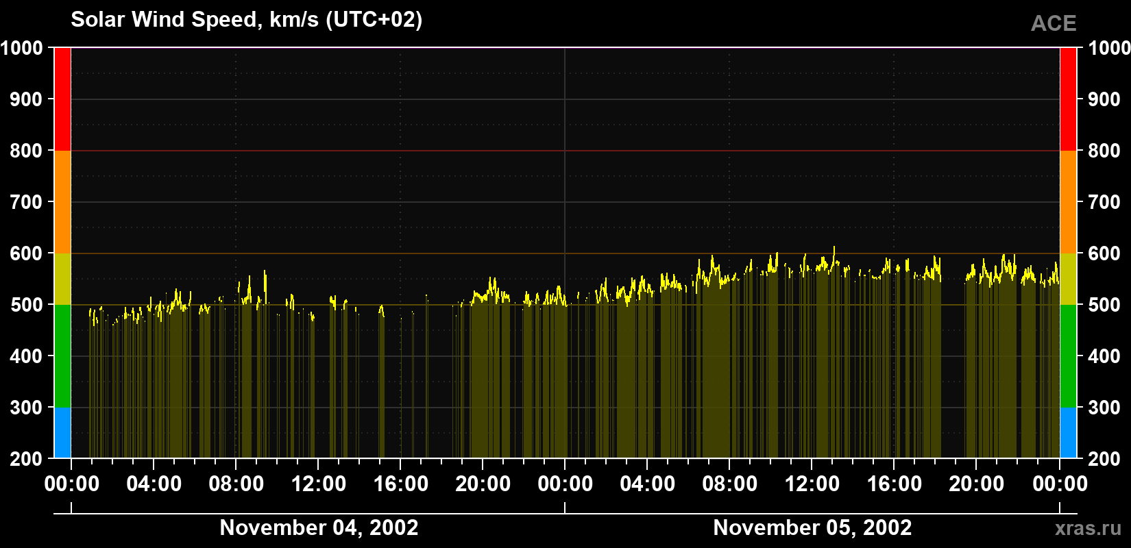 Solar wind speed