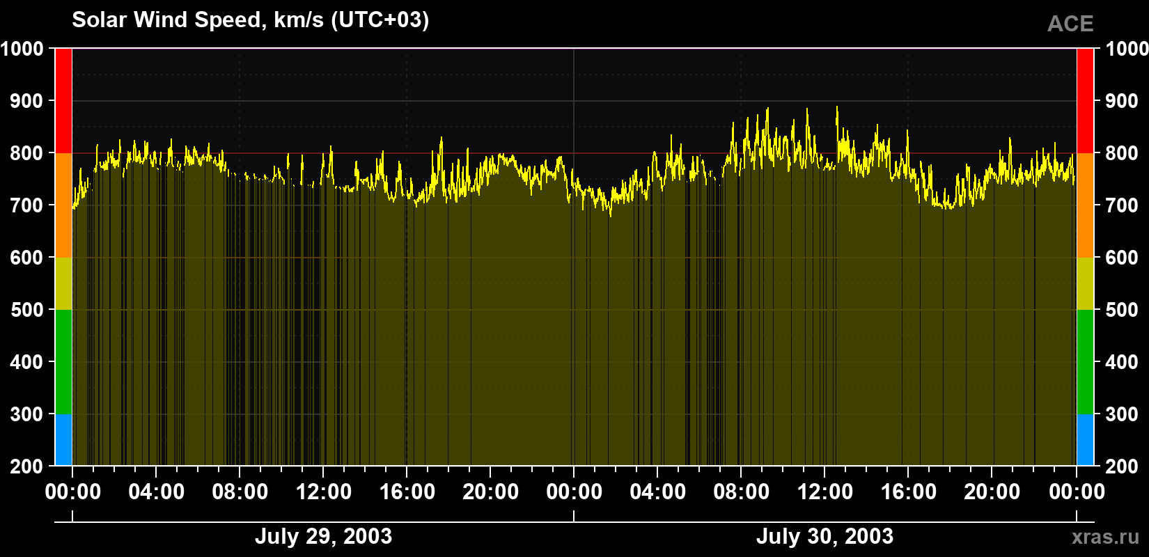 Solar wind speed