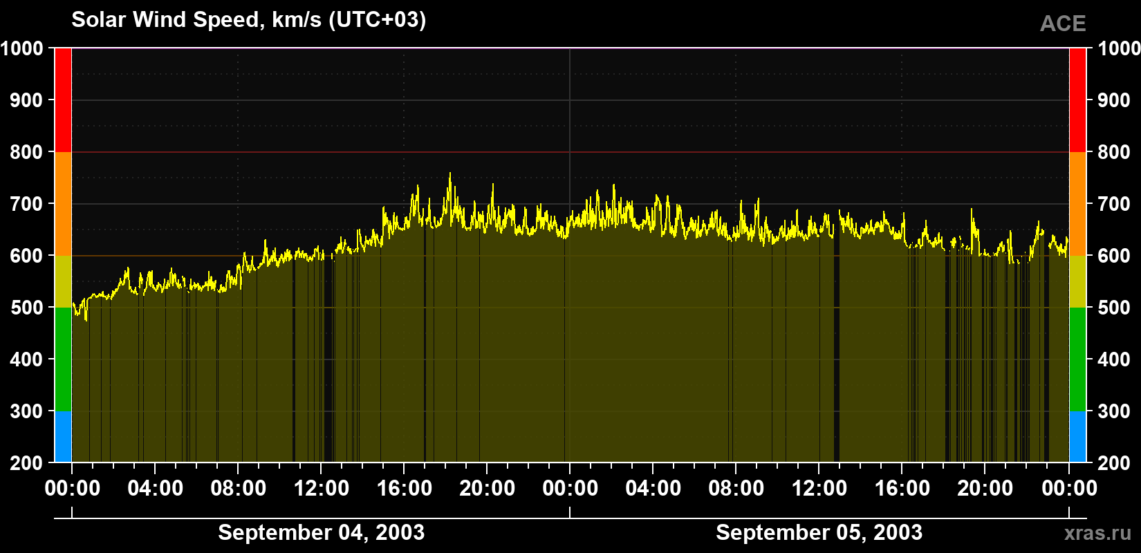 Solar wind speed