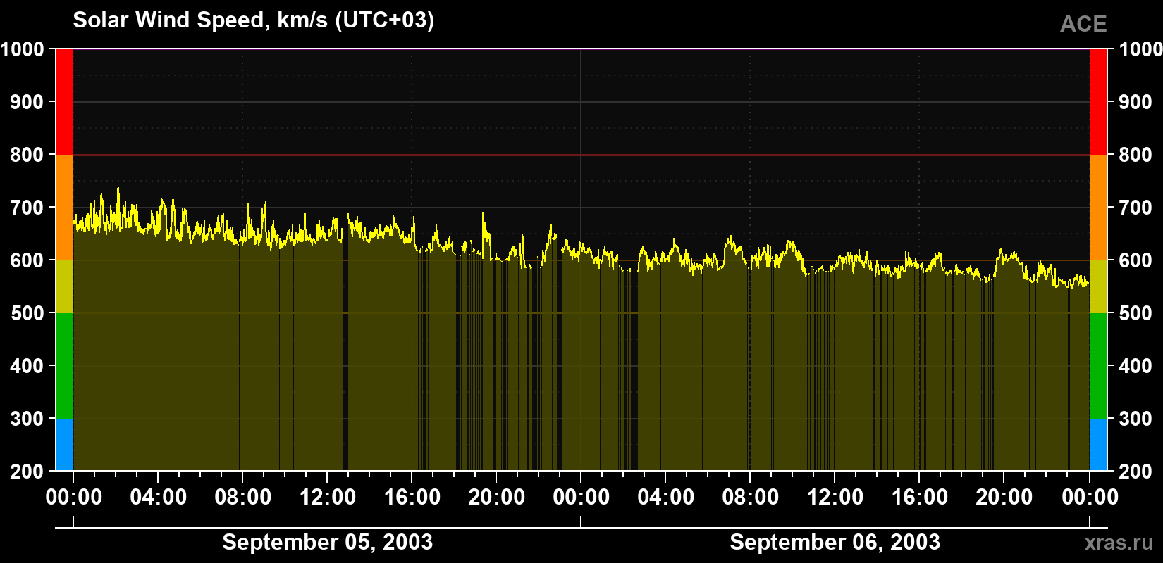 Solar wind speed