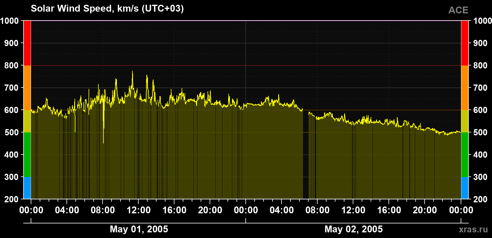 Solar wind speed