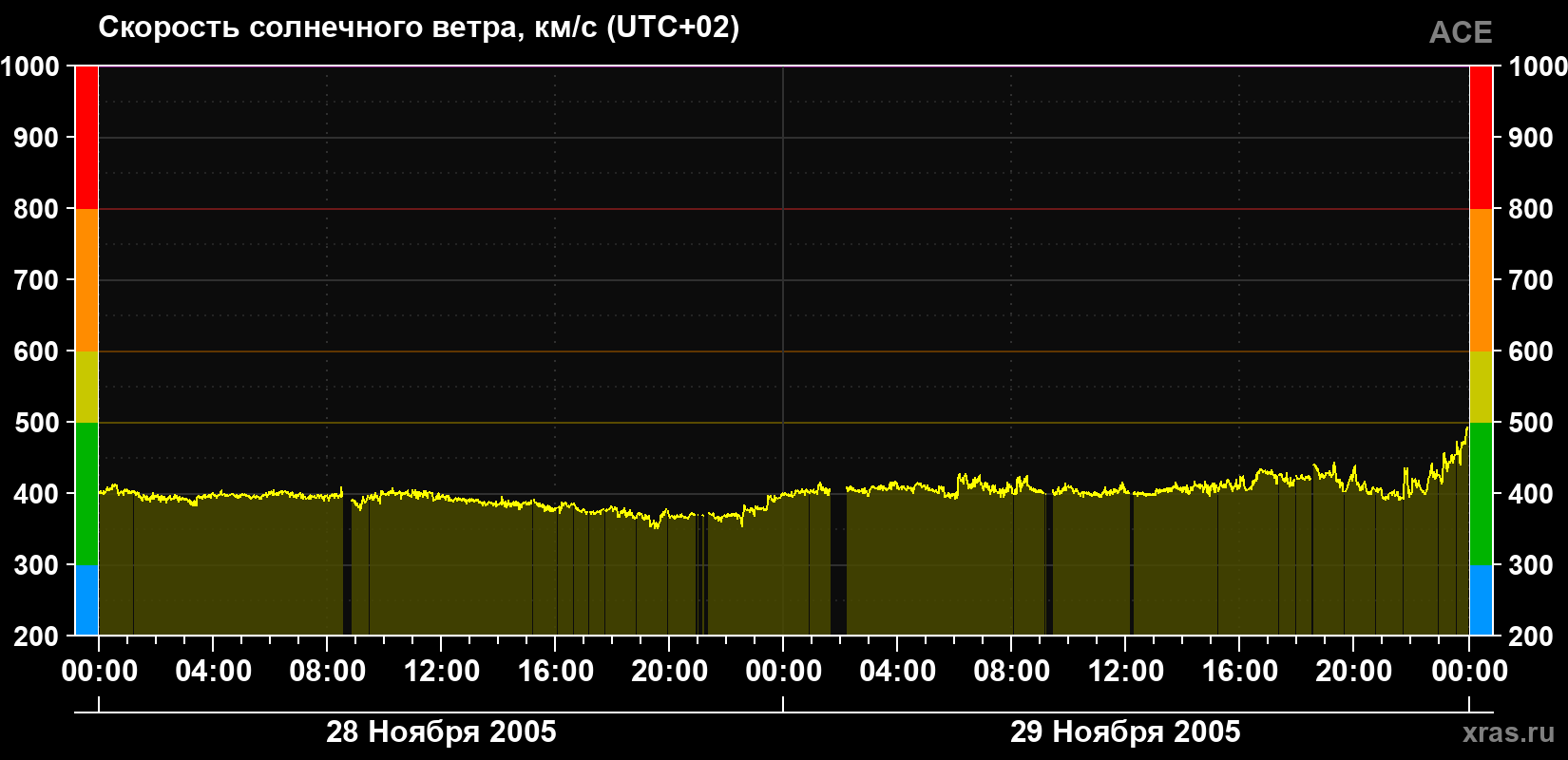 Скорость солнечного ветра