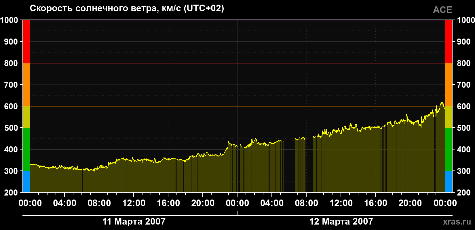 Скорость солнечного ветра