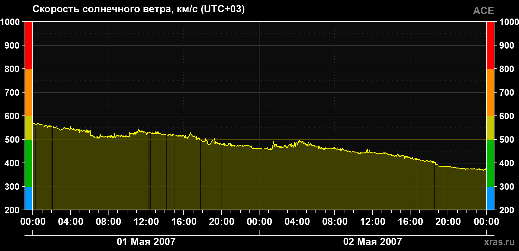 Скорость солнечного ветра
