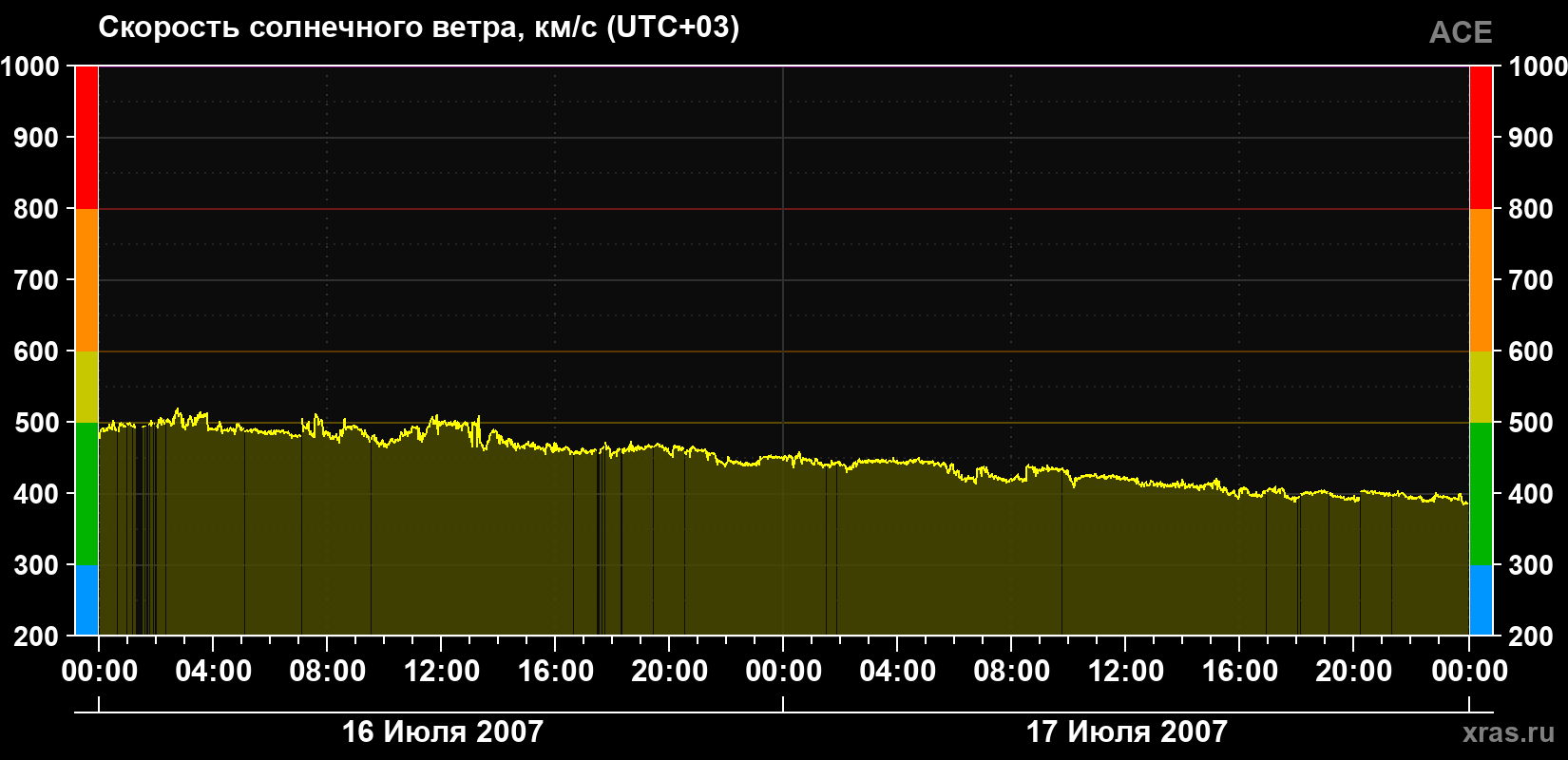 Скорость солнечного ветра