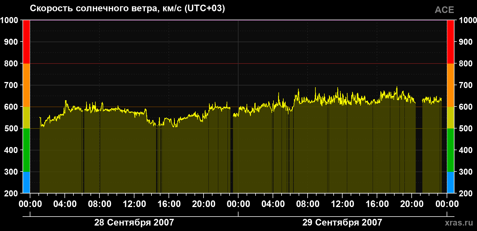 Скорость солнечного ветра
