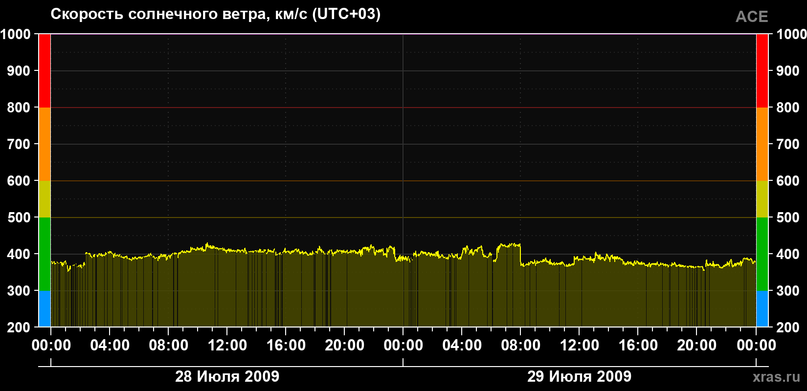 Скорость солнечного ветра