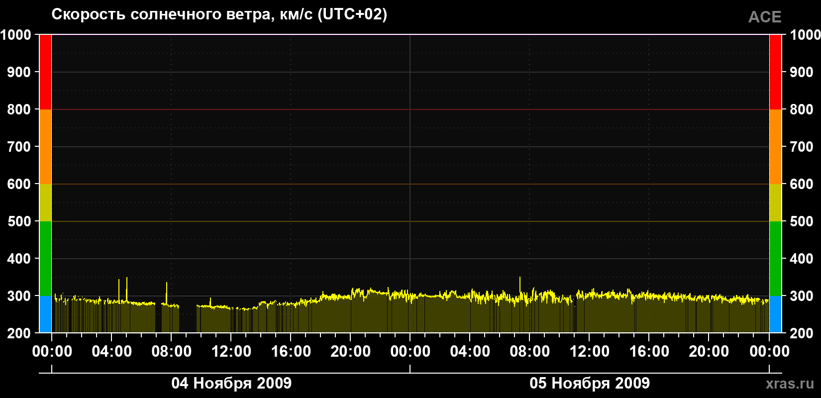 Скорость солнечного ветра