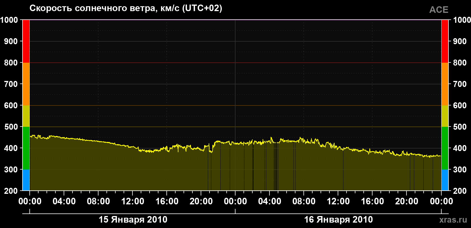 Скорость солнечного ветра