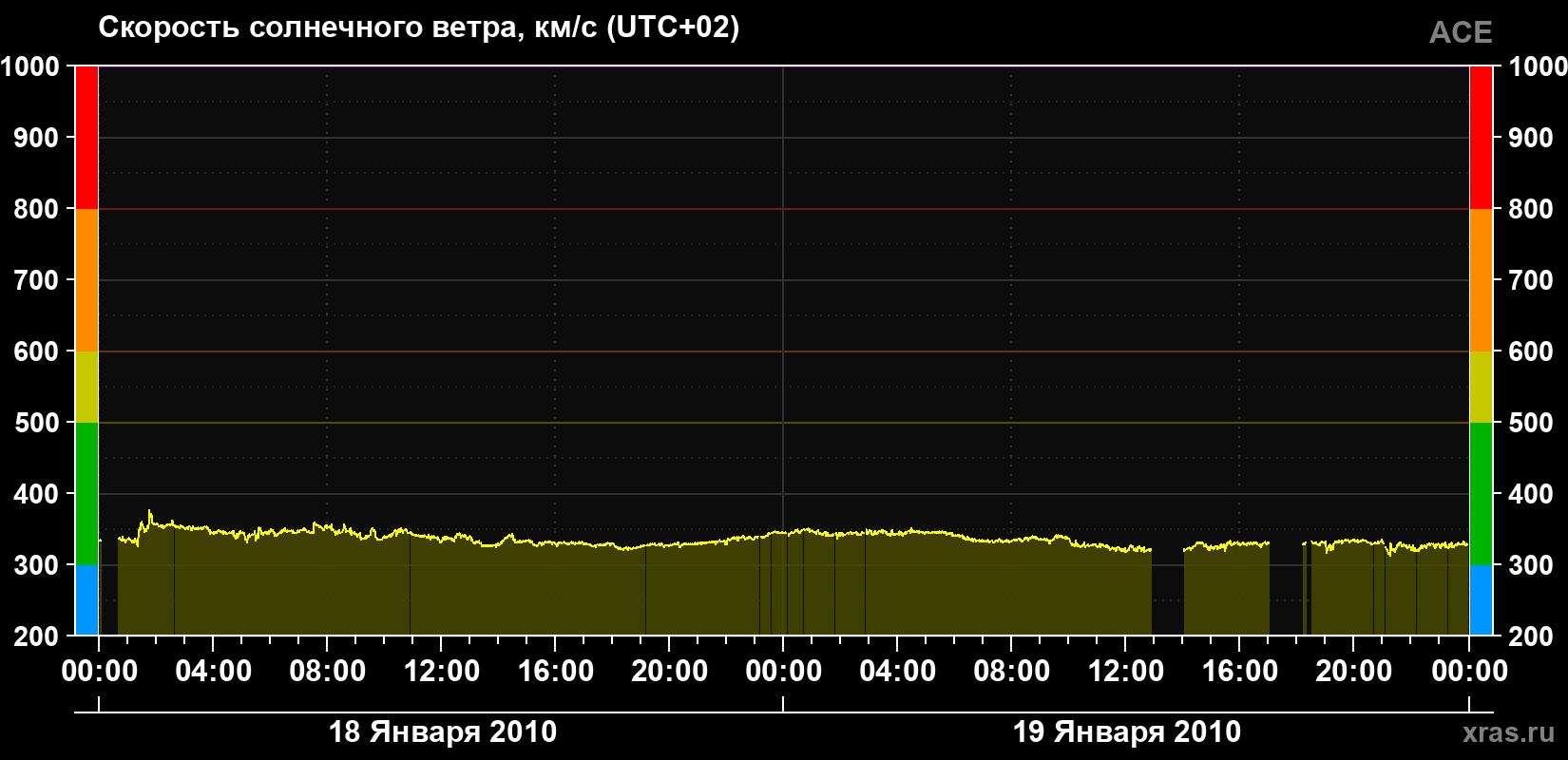 Скорость солнечного ветра