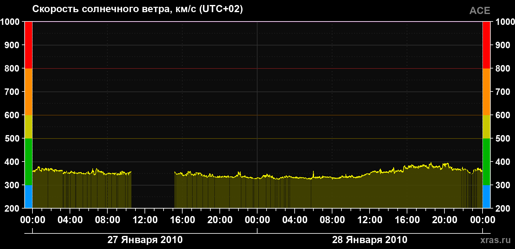 Скорость солнечного ветра