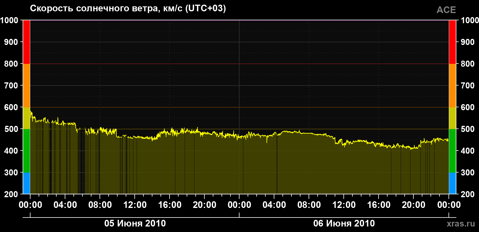 Скорость солнечного ветра