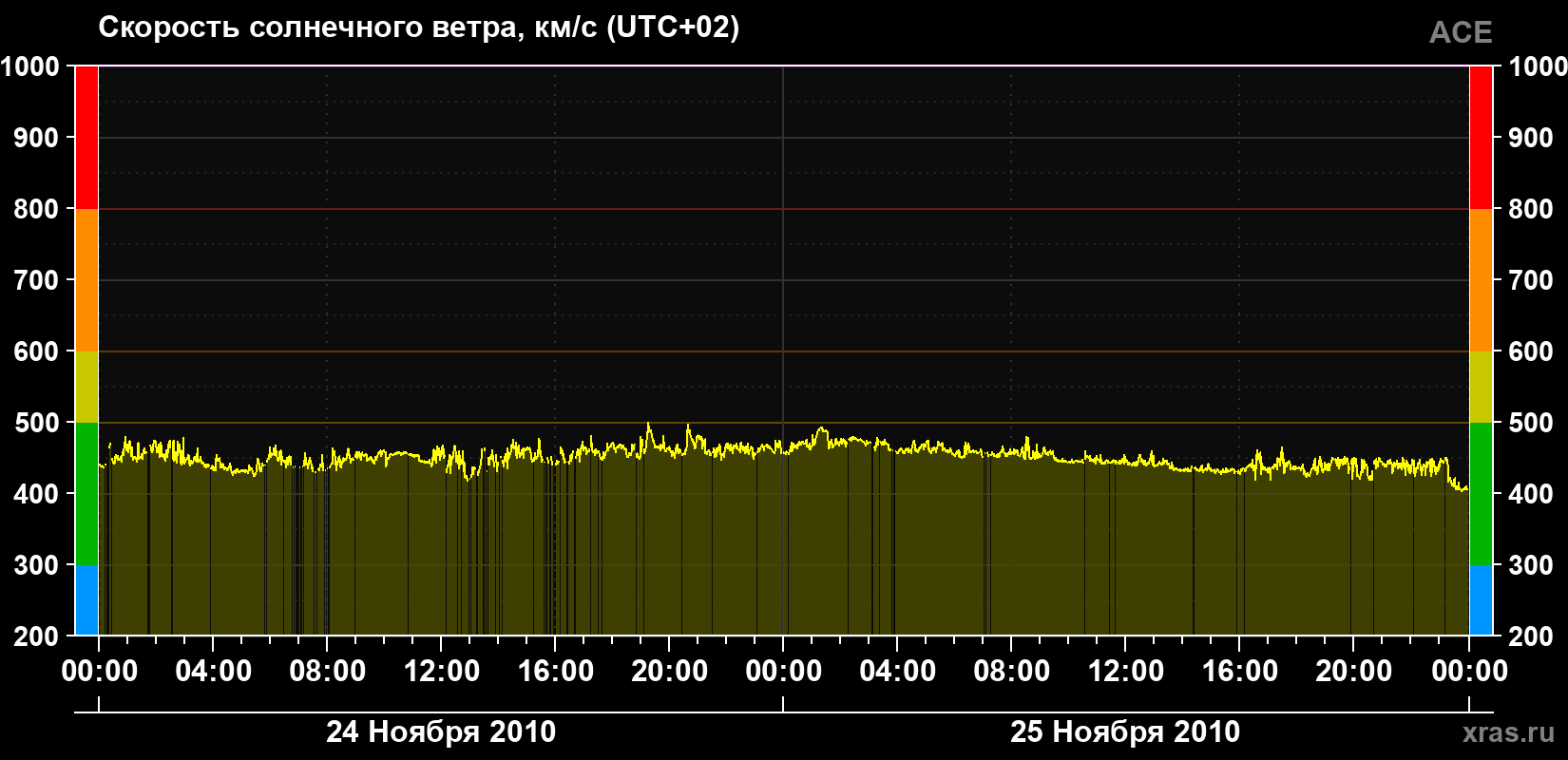 Скорость солнечного ветра