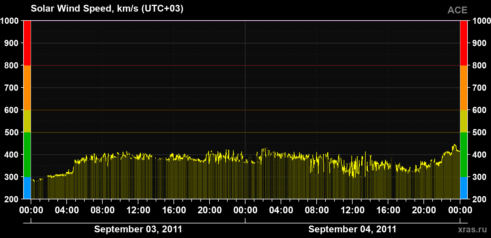 Solar wind speed