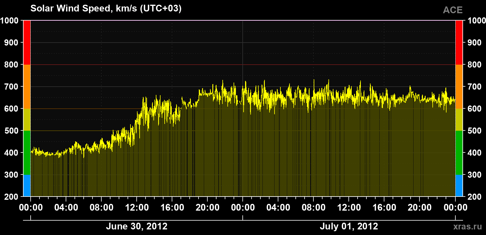 Solar wind speed
