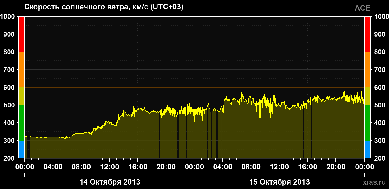 Скорость солнечного ветра