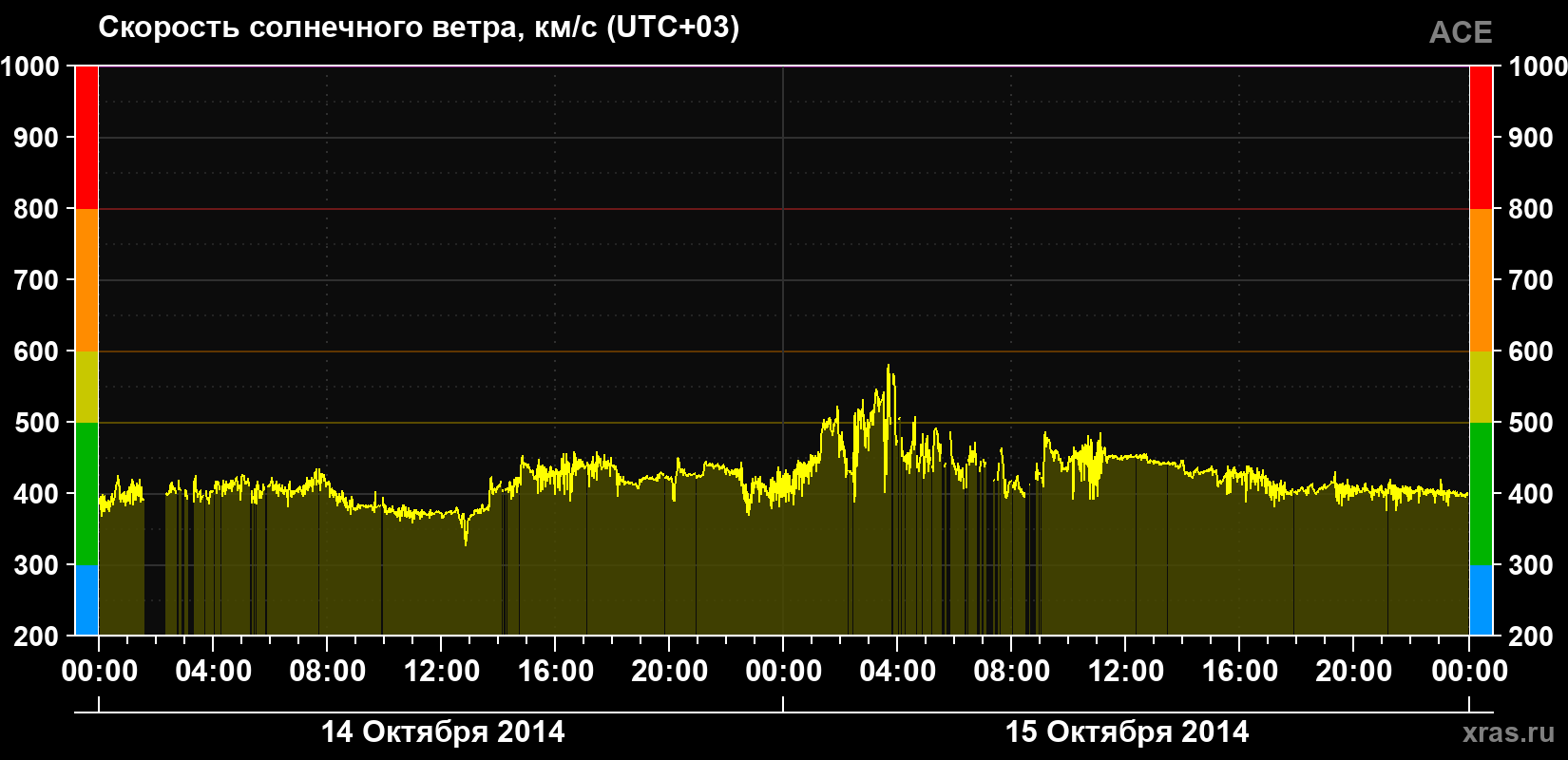 Скорость солнечного ветра