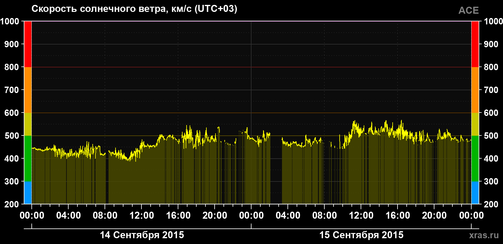 Скорость солнечного ветра