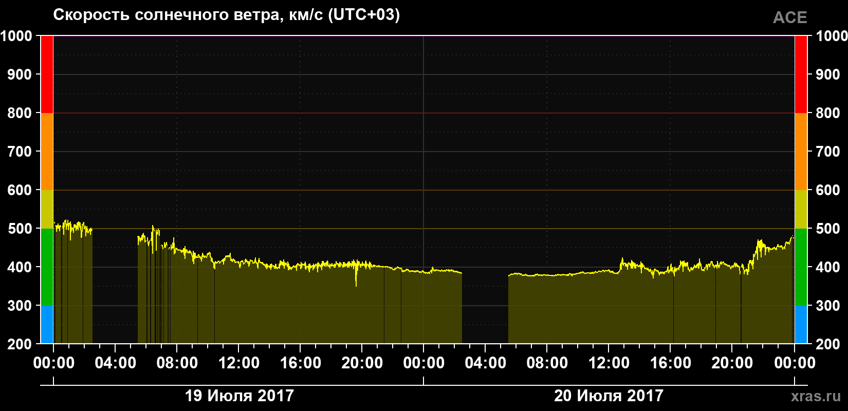 Скорость солнечного ветра